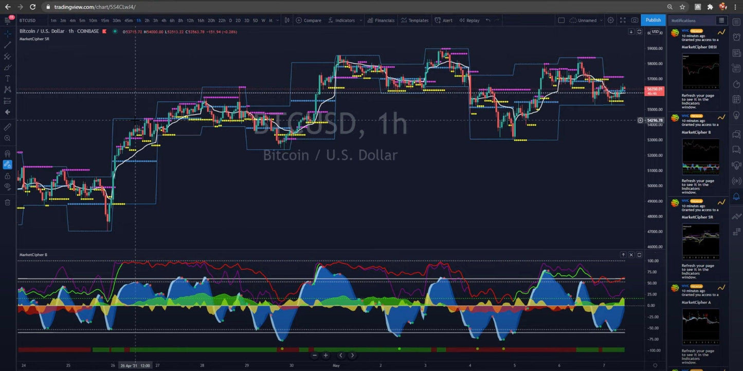 Market Cipher (A, B, DBSI, SR) TradingView Indicator - Eliv8 Digitals