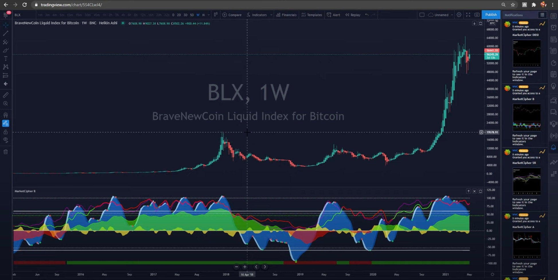 Market Cipher (A, B, DBSI, SR) TradingView Indicator - Eliv8 Digitals